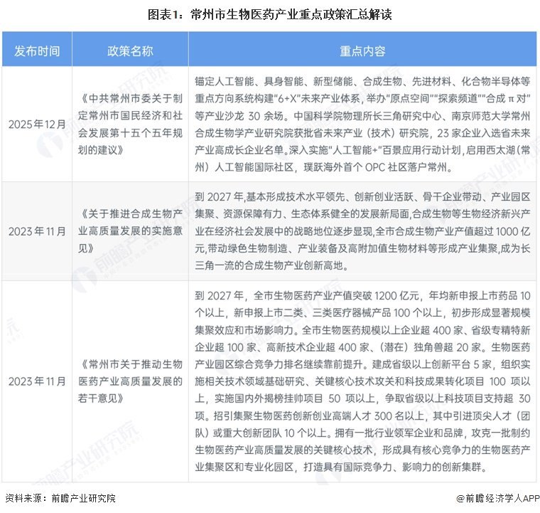 投资常州 | 一文看懂常州市生物医药产业发展现状与投资机会前瞻（附生物医药产业现状、空间布局、投资机会分析等）